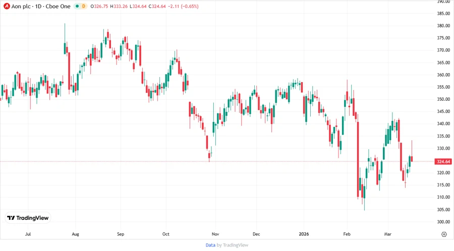 Aon plc Stock Price Chart
