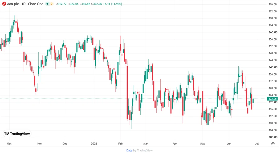 Aon plc Price Target Chart