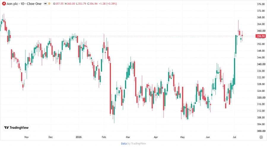 Aon Stock Price Chart
