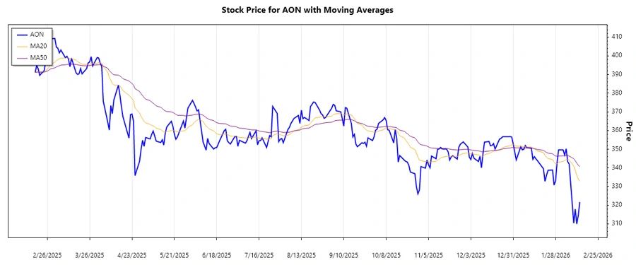 Recent Stock Trend of Aon plc