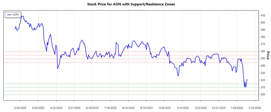 Support and Resistance Levels of Aon plc