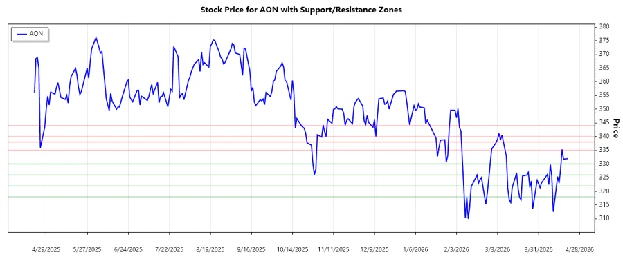 Responsive stock chart with support and resistance analysis.