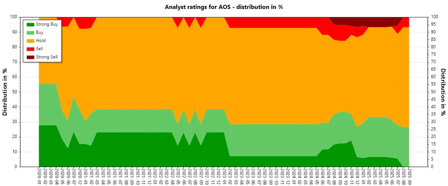 Historical Analyst Ratings
