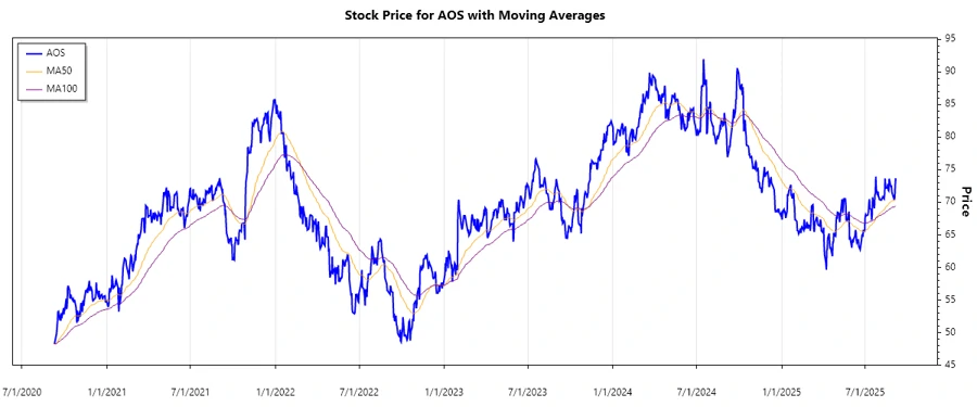 A. O. Smith Corporation Stock Chart