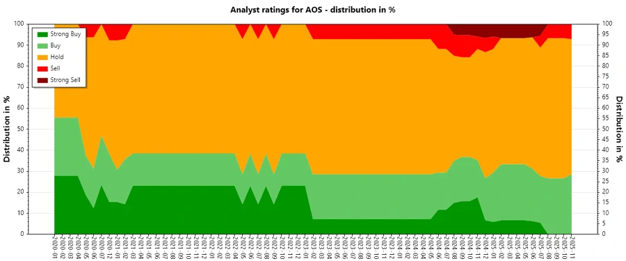Analyst Ratings History