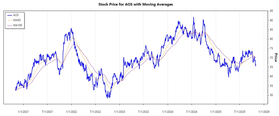 A. O. Smith Stock Chart