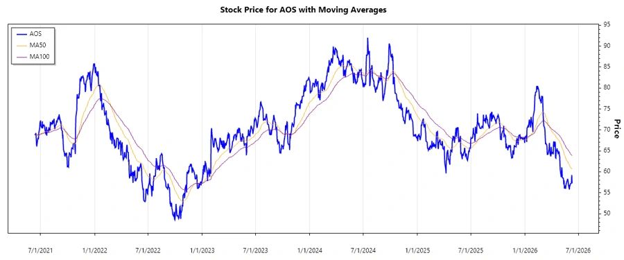 Stock Chart