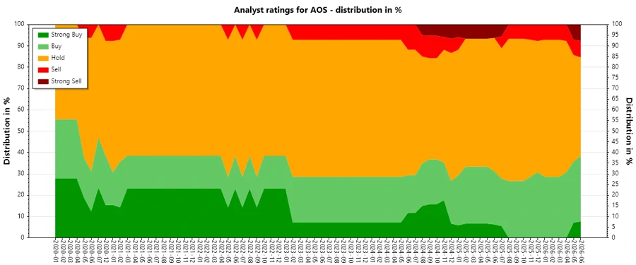 Historical Analyst Ratings Trend