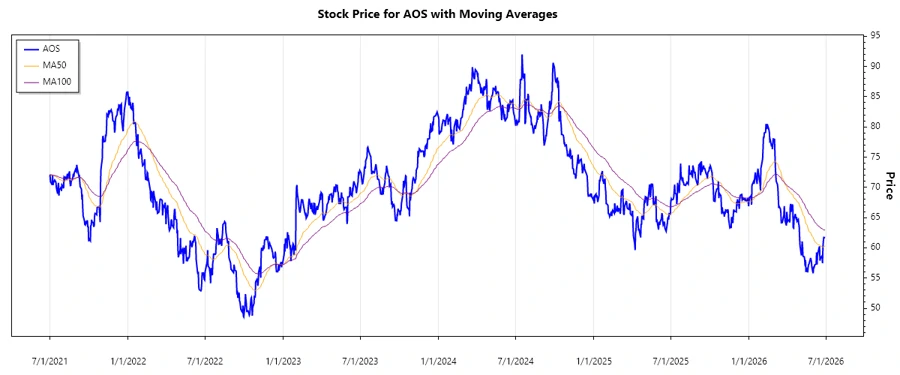 A. O. Smith Corporation Stock Chart