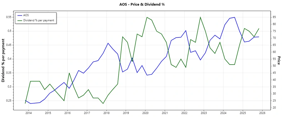 Dividend History Chart