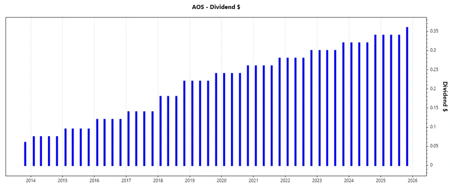 Dividend Growth Chart