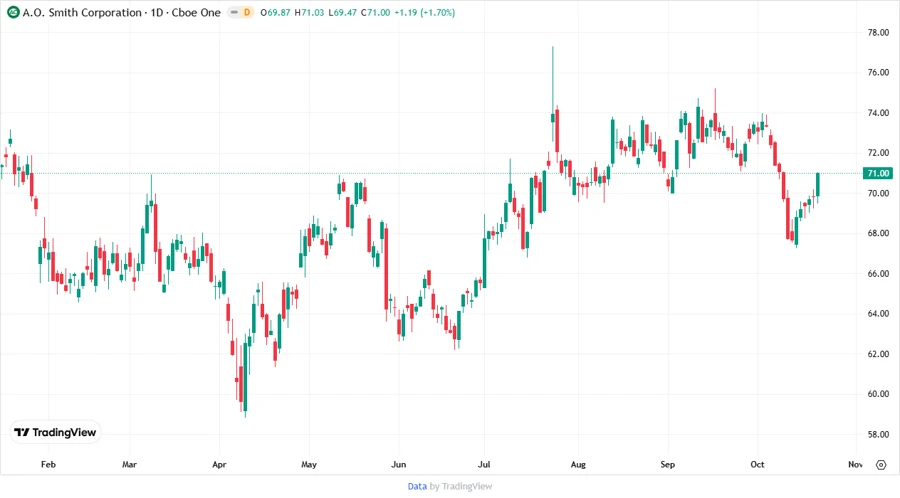 Price Development Chart