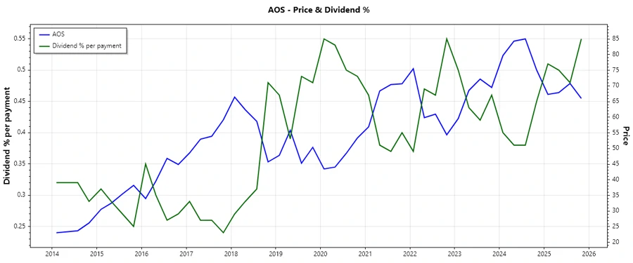 Stock Chart - Dividend History