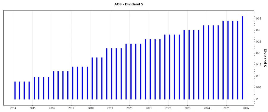 Stock Chart - Dividend Growth