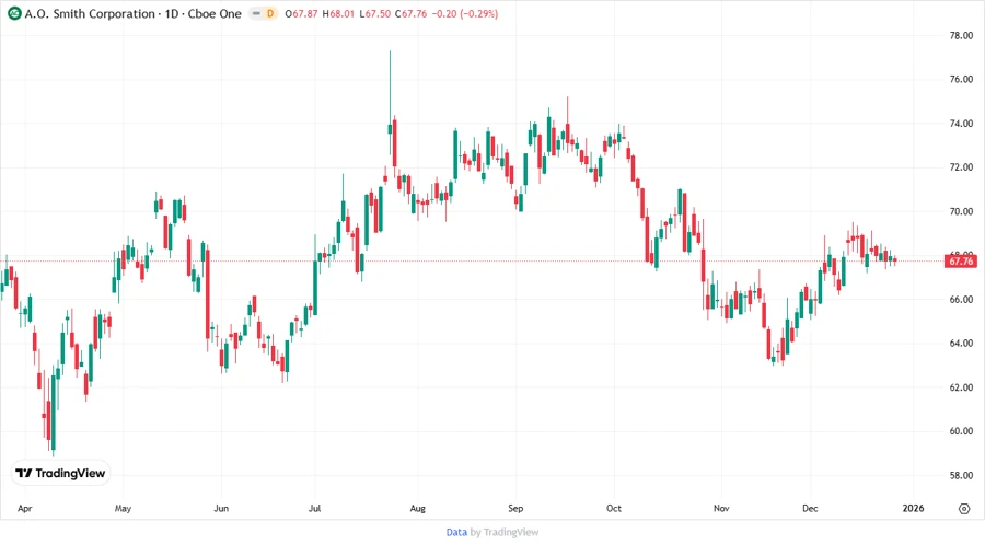 Stock Chart - Price Development