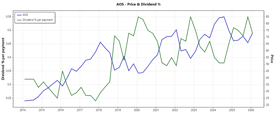 A. O. Smith Dividend History