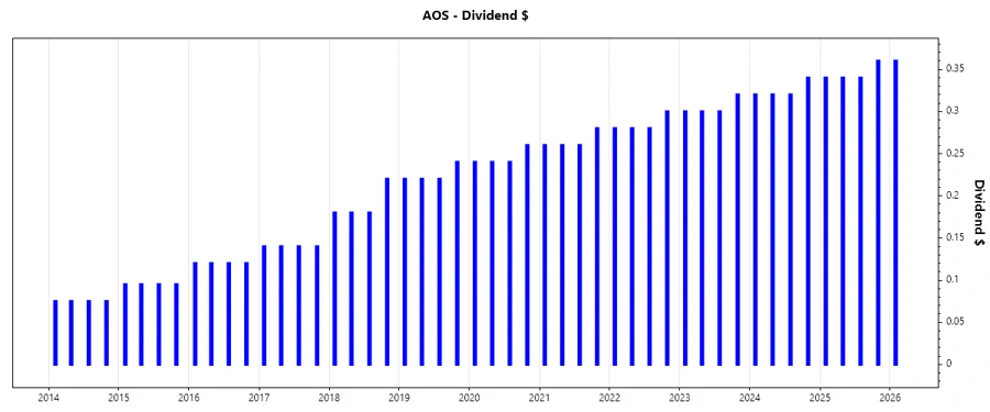 A. O. Smith Dividend Growth