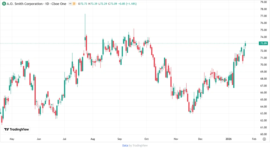 A. O. Smith Price Development