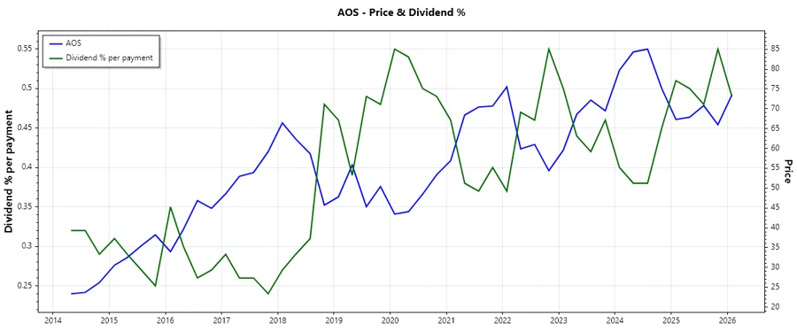 Stock Chart of AOS Dividend History