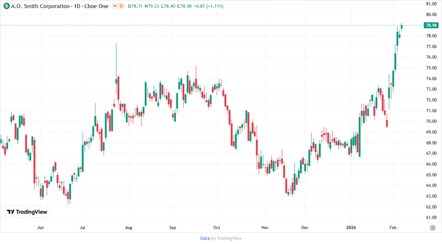 Stock Chart of AOS Price Development