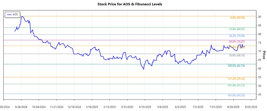 Stock Chart Analysis - AOS