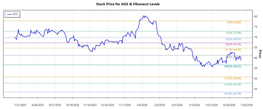 Stock Chart of A. O. Smith Corporation