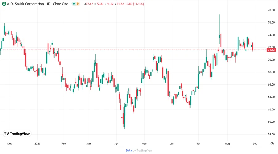 Stock Price Chart for AOS
