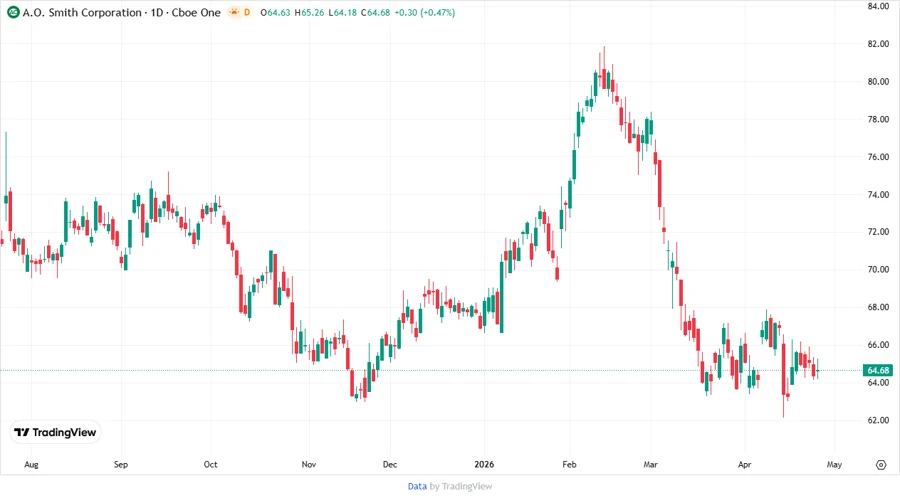 A. O. Smith Corporation Stock Chart