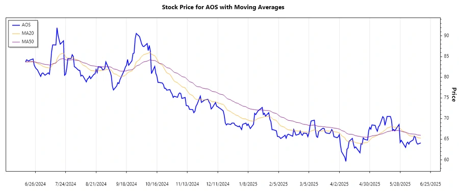 AOS Stock Trend Chart
