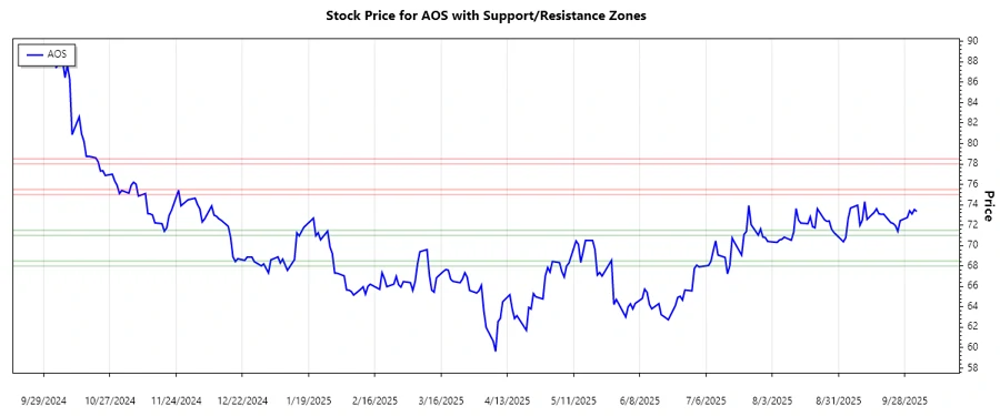 Support and Resistance Chart