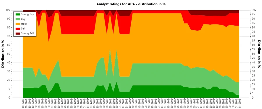 Historical analyst ratings for APA