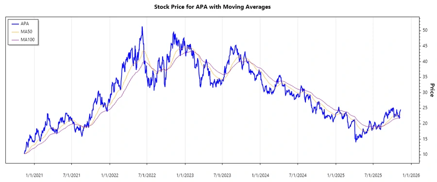 APA stock chart over time