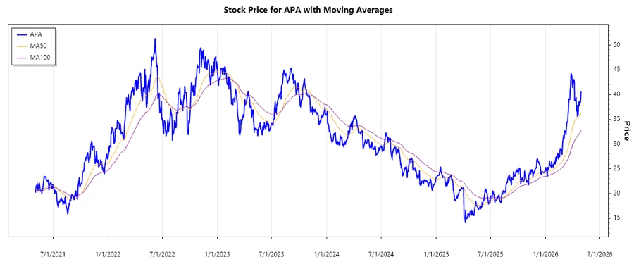Stock Chart for APA