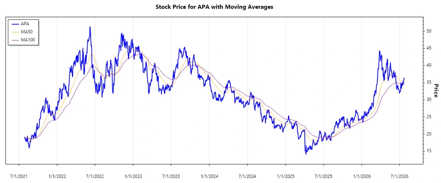 APA Corporation Stock Chart