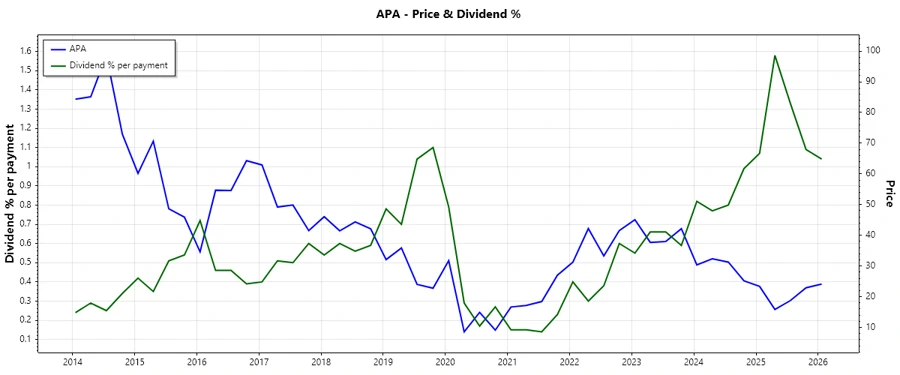 APA Dividend History Chart