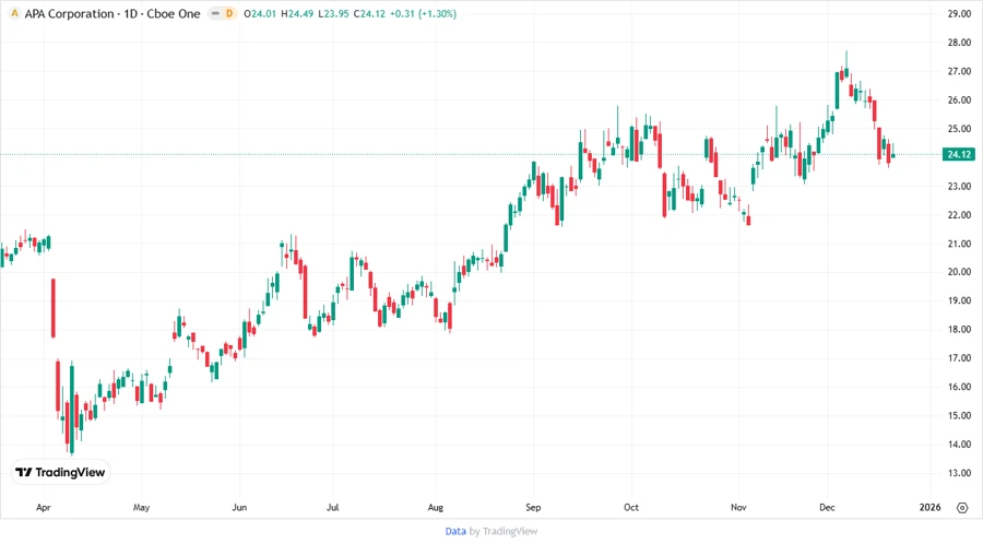 APA Price Development Chart