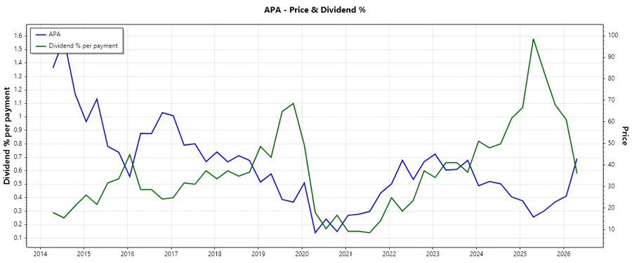 Dividend History Chart