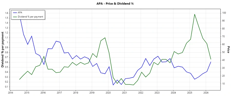 APA Dividend History