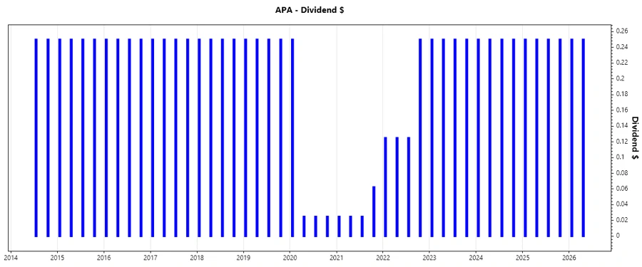 APA Dividend Growth