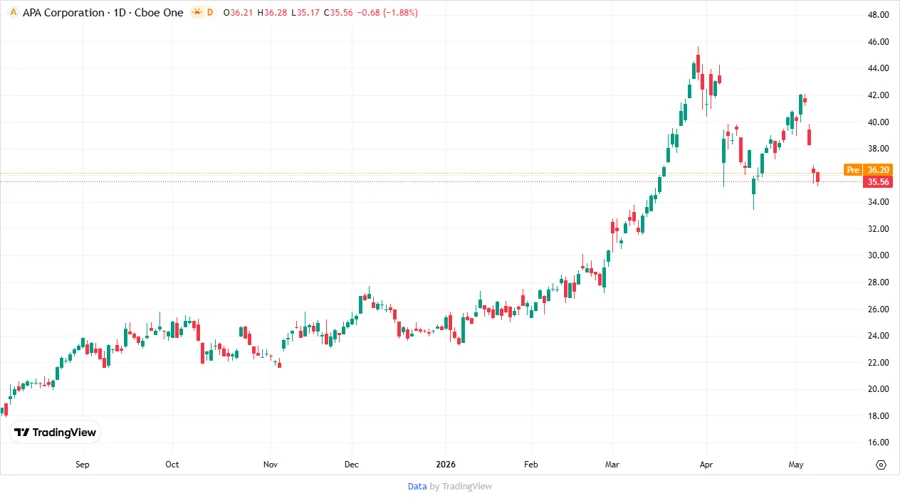 APA Price Development