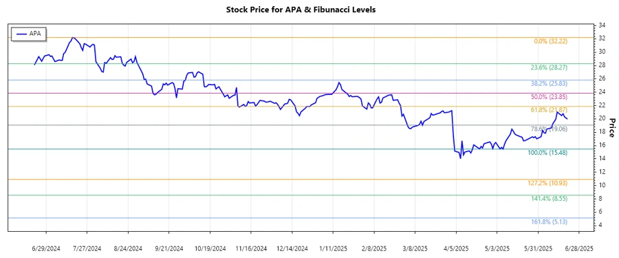 APA Corporation Stock Chart Analysis