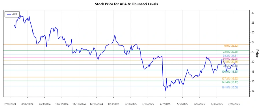APA Corporation Stock Chart