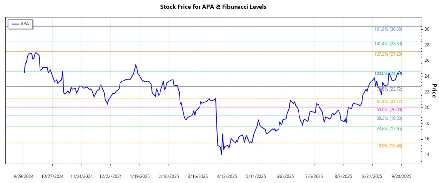 APA Stock Chart
