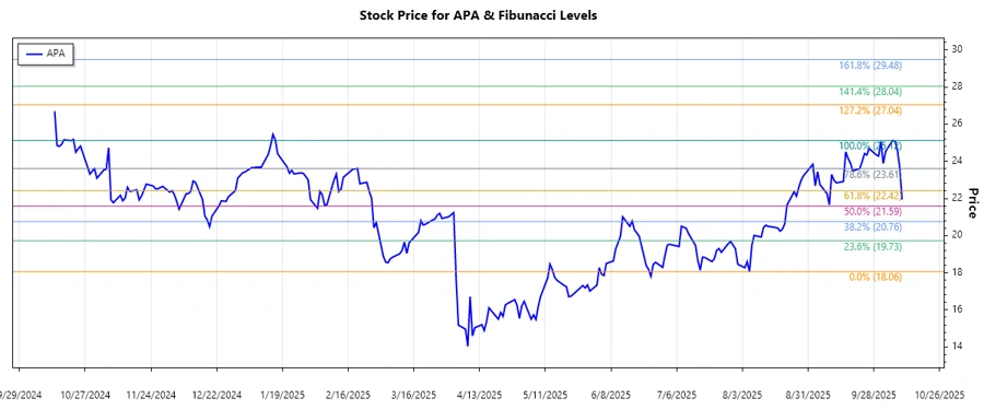APA Corporation stock chart