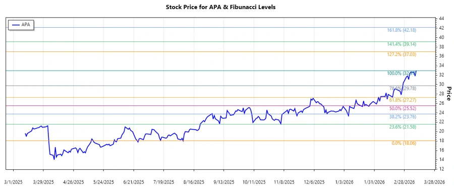 APA Stock Chart