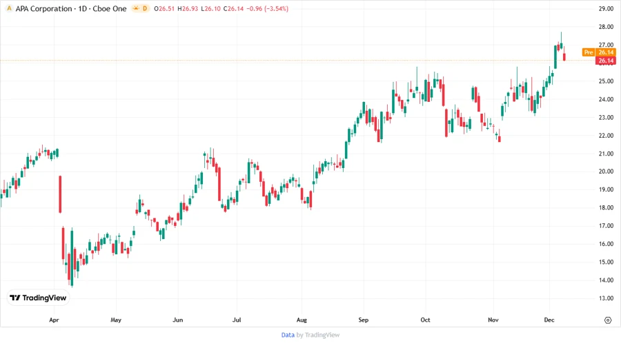 Stock Chart of APA Corporation - Responsive Display