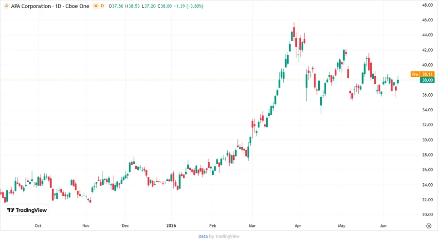 APA Stock Chart