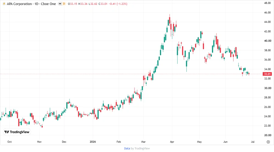 Stock Price Chart