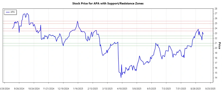 Stock chart with support and resistance zones marked