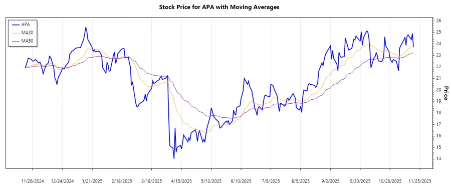 Stock Chart for APA Corporation - Trend Analysis